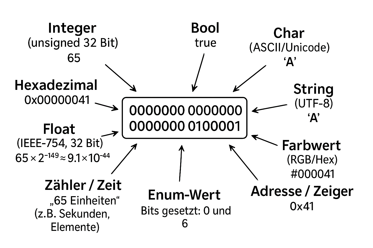 Schaubild von Interpretationsmöglichkeiten einer Bitfolge im Arbeistsspeicher